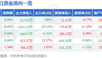 股票行情快报：深圳燃气（601139）3月31日主力资金净卖出517.62万元