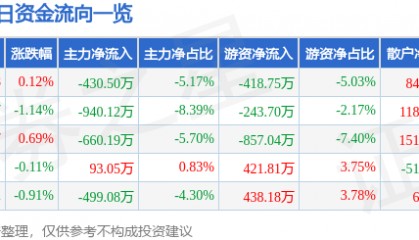 股票行情快报：古越龙山（600059）4月24日主力资金净卖出430.50万元