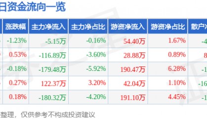 股票行情快报：三全食品（002216）3月28日主力资金净卖出5.15万元