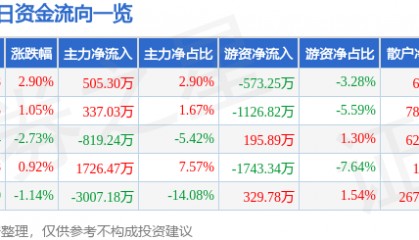 股票行情快报：游族网络（002174）1月24日主力资金净买入505.30万元
