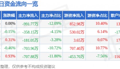 股票行情快报：国机汽车（600335）7月14日主力资金净卖出991.77万元