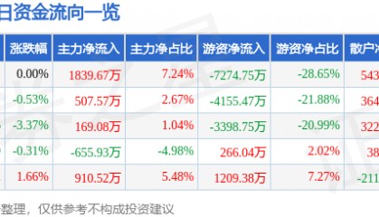 股票行情快报：山东高速（600350）12月13日主力资金净买入1839.67万元