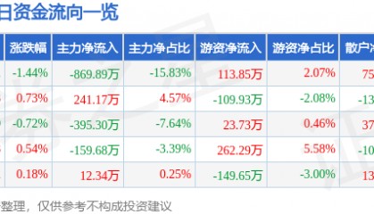 股票行情快报：三全食品（002216）2月25日主力资金净卖出869.89万元