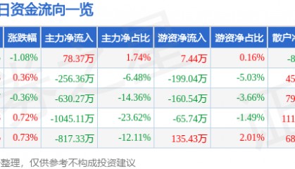 股票行情快报：吉林高速（601518）7月15日主力资金净买入78.37万元