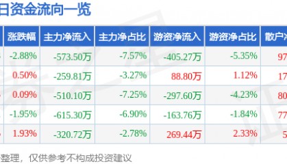 股票行情快报：中晶科技（003026）2月18日主力资金净卖出573.50万元