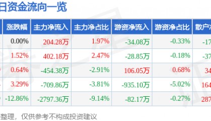 股票行情快报：安科生物（300009）4月11日主力资金净买入204.28万元