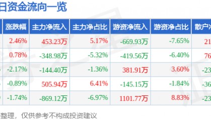 股票行情快报：海正药业（600267）1月14日主力资金净买入453.23万元