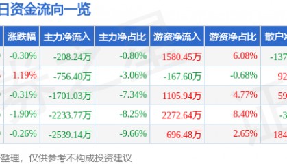股票行情快报：兴发集团（600141）12月9日主力资金净卖出208.24万元