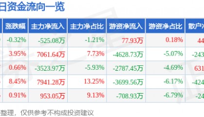 股票行情快报：东北制药（000597）7月24日主力资金净卖出525.08万元