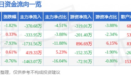 股票行情快报：中国高科（600730）12月25日主力资金净卖出370.68万元