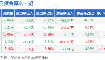 股票行情快报：东信和平（002017）8月20日主力资金净卖出1.84亿元
