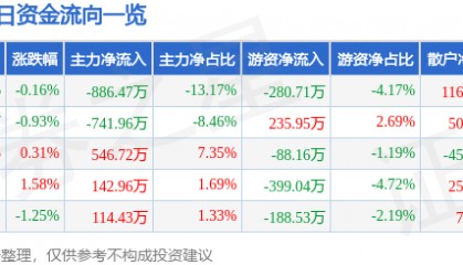 股票行情快报：金鹰股份（600232）7月10日主力资金净卖出886.47万元