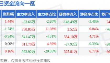 股票行情快报：金鹰股份（600232）8月1日主力资金净卖出93.66万元