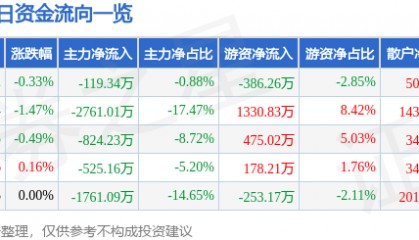 股票行情快报：山西证券（002500）3月24日主力资金净卖出119.34万元