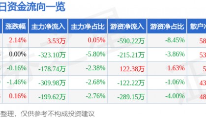 股票行情快报：新华传媒（600825）4月21日主力资金净买入3.53万元