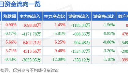 股票行情快报：同有科技（300302）2月26日主力资金净买入1098.38万元