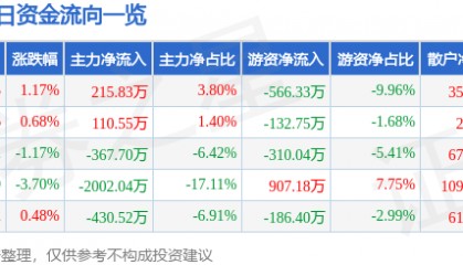 股票行情快报：西部建设（002302）1月24日主力资金净买入215.83万元