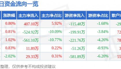 股票行情快报：孚日股份（002083）8月6日主力资金净买入407.10万元