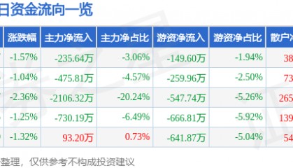 股票行情快报：三江购物（601116）3月25日主力资金净卖出235.64万元