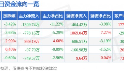 股票行情快报：北巴传媒（600386）3月24日主力资金净卖出1309.74万元