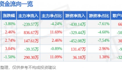 股票行情快报：哈空调（600202）11月22日主力资金净卖出239.57万元