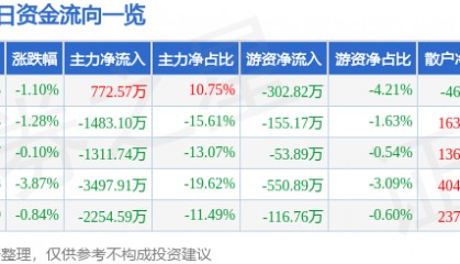 股票行情快报：钱江水利（600283）2月28日主力资金净买入772.57万元