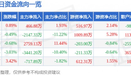 股票行情快报：游族网络（002174）3月12日主力资金净买入466.88万元