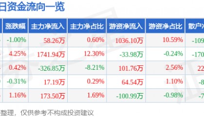 股票行情快报：钱江水利（600283）4月16日主力资金净买入58.26万元