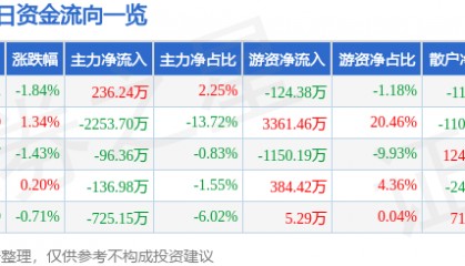 股票行情快报：山东高速（600350）1月21日主力资金净买入236.24万元