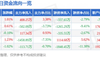 股票行情快报：山东高速（600350）12月24日主力资金净买入408.25万元