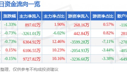 股票行情快报：大秦铁路（601006）2月24日主力资金净买入897.02万元