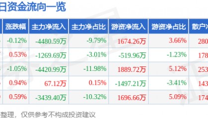 股票行情快报：中航重机（600765）8月21日主力资金净卖出4480.59万元