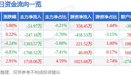 股票行情快报：同有科技（300302）1月14日主力资金净卖出51.97万元