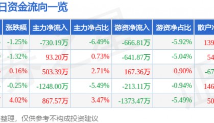 股票行情快报：三江购物（601116）3月20日主力资金净卖出730.19万元