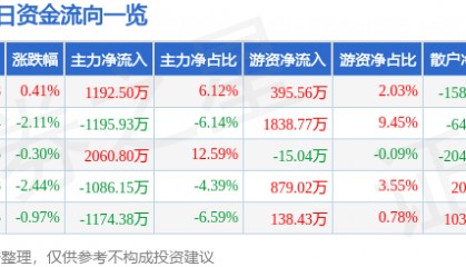 股票行情快报：游族网络（002174）3月24日主力资金净买入1192.50万元