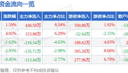 股票行情快报：哈空调（600202）1月8日主力资金净买入436.50万元