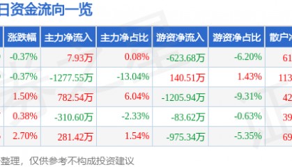 股票行情快报：际华集团（601718）2月13日主力资金净买入7.93万元