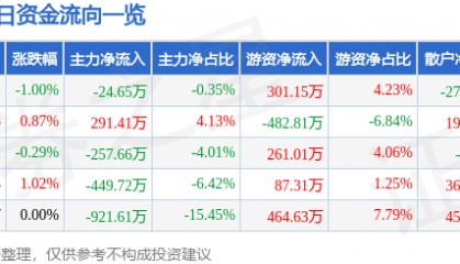股票行情快报：歌华有线（600037）4月24日主力资金净卖出24.65万元
