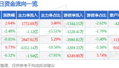 股票行情快报：锡业股份（000960）9月24日主力资金净买入1772.69万元