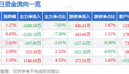 股票行情快报：天海防务（300008）2月10日主力资金净卖出1680.58万元