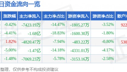 股票行情快报：东信和平（002017）9月24日主力资金净卖出7423.19万元