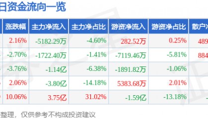 股票行情快报：胜利精密（002426）2月17日主力资金净卖出5182.29万元