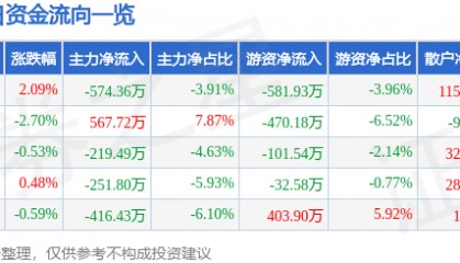 股票行情快报：苏泊尔（002032）11月25日主力资金净卖出574.36万元