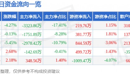 股票行情快报：同有科技（300302）12月25日主力资金净卖出3323.86万元