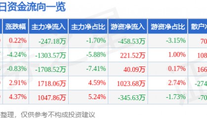 股票行情快报：同有科技（300302）1月13日主力资金净卖出247.18万元