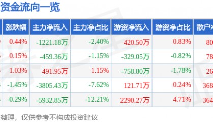 股票行情快报：万科Ａ（000002）5月14日主力资金净卖出1221.18万元