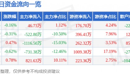 股票行情快报：深圳燃气（601139）4月18日主力资金净买入46.73万元