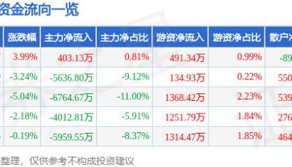 凯莱英（002821）10月15日主力资金净买入403.13万元