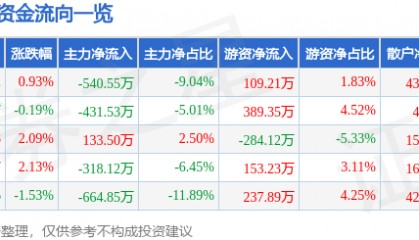 股票行情快报：哈空调（600202）12月16日主力资金净卖出540.55万元