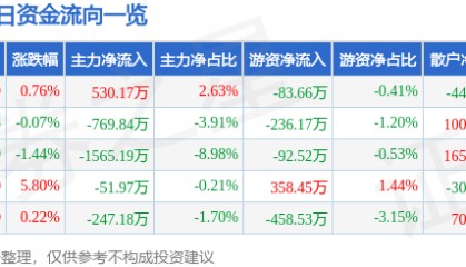 股票行情快报：同有科技（300302）1月17日主力资金净买入530.17万元